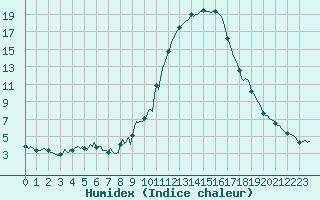 Courbe de l'humidex pour Lignerolles (03)