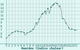 Courbe de l'humidex pour Vanclans (25)
