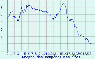 Courbe de tempratures pour Sallanches (74)