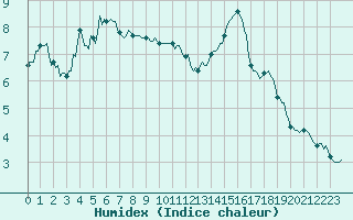 Courbe de l'humidex pour Sallanches (74)