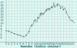 Courbe de l'humidex pour Chatelus-Malvaleix (23)