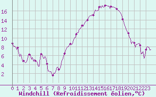 Courbe du refroidissement olien pour Besson - Chassignolles (03)