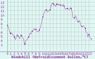 Courbe du refroidissement olien pour Saint-Paul-des-Landes (15)