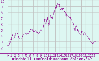 Courbe du refroidissement olien pour Sain-Bel (69)