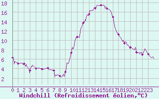 Courbe du refroidissement olien pour Embrun (05)