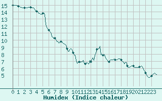 Courbe de l'humidex pour Hd-Bazouges (35)