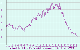 Courbe du refroidissement olien pour Bannalec (29)