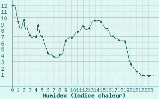 Courbe de l'humidex pour Beaucroissant (38)