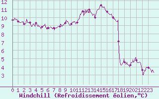 Courbe du refroidissement olien pour Saint-Brieuc (22)