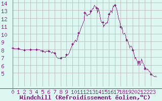 Courbe du refroidissement olien pour Aix-en-Provence (13)