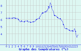 Courbe de tempratures pour Belfort-Dorans (90)