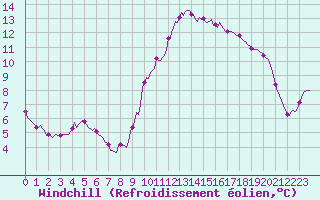 Courbe du refroidissement olien pour Croisette (62)