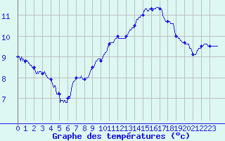 Courbe de tempratures pour Orly (91)