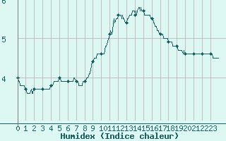 Courbe de l'humidex pour Valence (26)