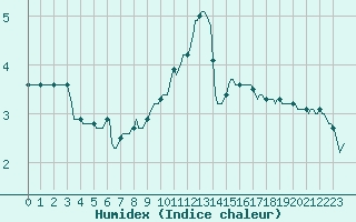 Courbe de l'humidex pour Corny-sur-Moselle (57)