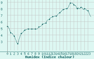 Courbe de l'humidex pour Lhospitalet (46)