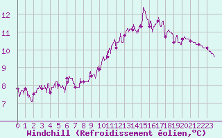 Courbe du refroidissement olien pour Brive-Laroche (19)