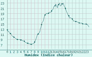 Courbe de l'humidex pour Orlu - Les Ioules (09)