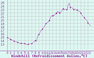 Courbe du refroidissement olien pour Le Perreux-sur-Marne (94)