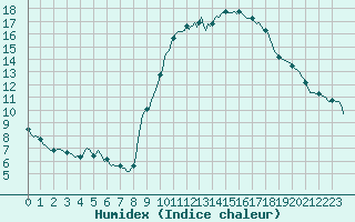 Courbe de l'humidex pour Castione (Sw)