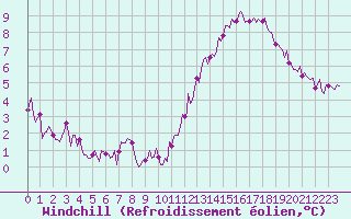 Courbe du refroidissement olien pour Saint-Philbert-sur-Risle (Le Rossignol) (27)