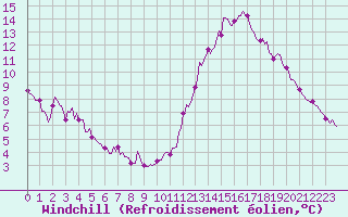 Courbe du refroidissement olien pour Luc-sur-Orbieu (11)