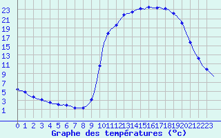 Courbe de tempratures pour Hestrud (59)