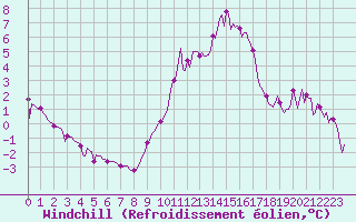 Courbe du refroidissement olien pour Millau (12)