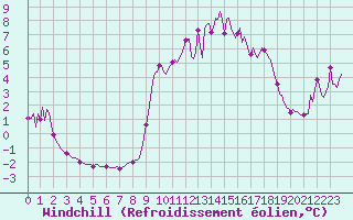 Courbe du refroidissement olien pour Lans-en-Vercors - Les Allires (38)