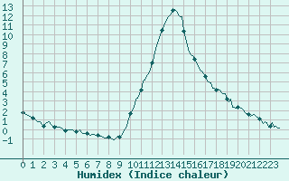 Courbe de l'humidex pour Die (26)