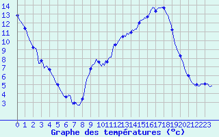 Courbe de tempratures pour Merschweiller - Kitzing (57)