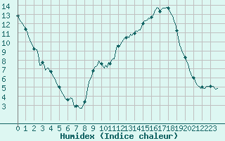 Courbe de l'humidex pour Merschweiller - Kitzing (57)