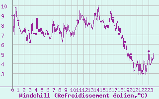 Courbe du refroidissement olien pour Narbonne-Ouest (11)