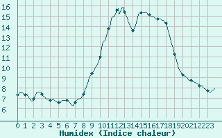 Courbe de l'humidex pour Cerisiers (89)