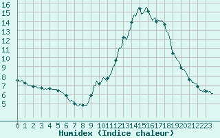 Courbe de l'humidex pour Estoher (66)