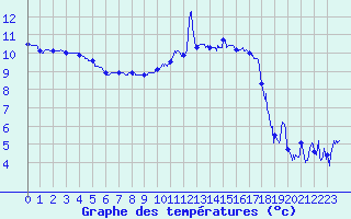 Courbe de tempratures pour Lanvoc (29)