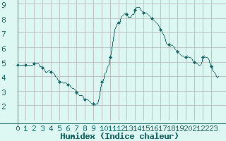 Courbe de l'humidex pour Saint-Philbert-sur-Risle (27)