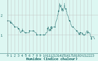 Courbe de l'humidex pour Miermaigne (28)