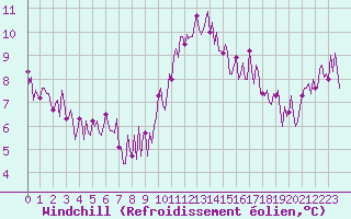 Courbe du refroidissement olien pour Narbonne-Ouest (11)
