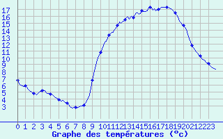Courbe de tempratures pour Abbeville - Hpital (80)