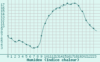 Courbe de l'humidex pour Abbeville - Hpital (80)