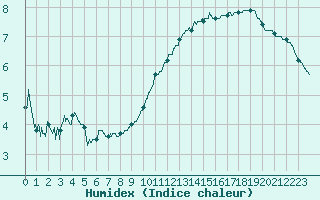 Courbe de l'humidex pour Orly (91)