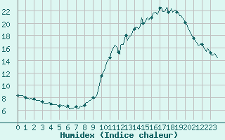 Courbe de l'humidex pour Doissat (24)