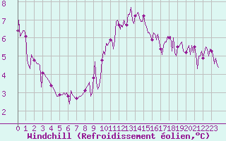 Courbe du refroidissement olien pour Lagarrigue (81)