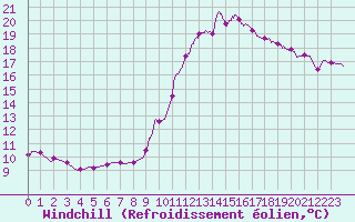 Courbe du refroidissement olien pour Besanon (25)