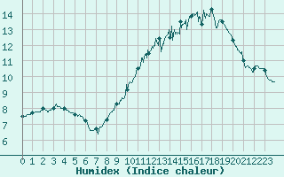 Courbe de l'humidex pour Abbeville (80)