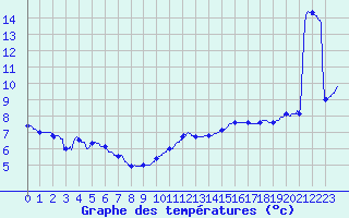 Courbe de tempratures pour Mcon (71)