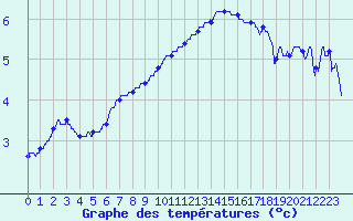 Courbe de tempratures pour Grenoble/agglo Le Versoud (38)