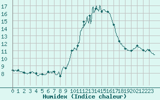 Courbe de l'humidex pour Cap de la Hve (76)