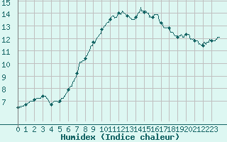 Courbe de l'humidex pour La Selve (02)